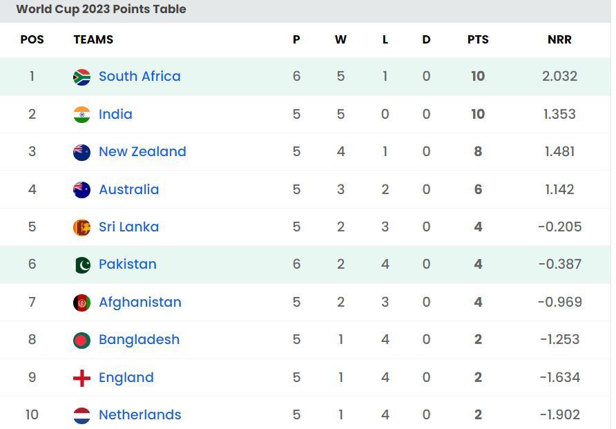 South Africa have moved up to the number 1 position