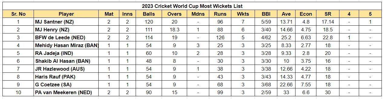 2023 World Cup Most Wickets List                
