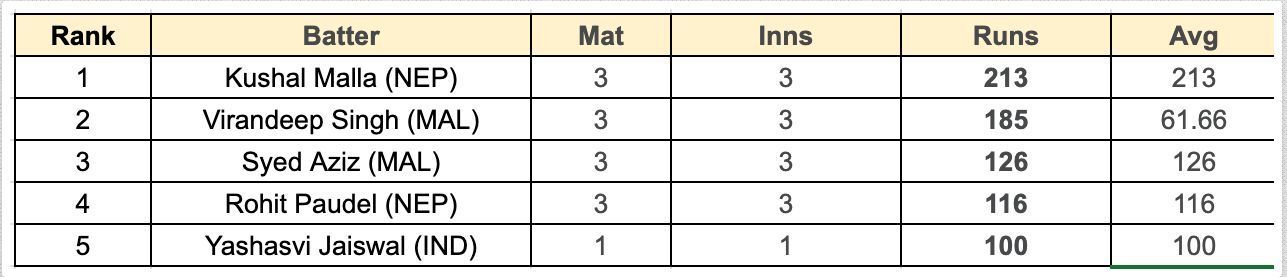 Asian Games Men&#039;s T20I, 2023 Most Runs List