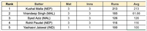 Asian Games Men's T20I, 2023 Most Runs List