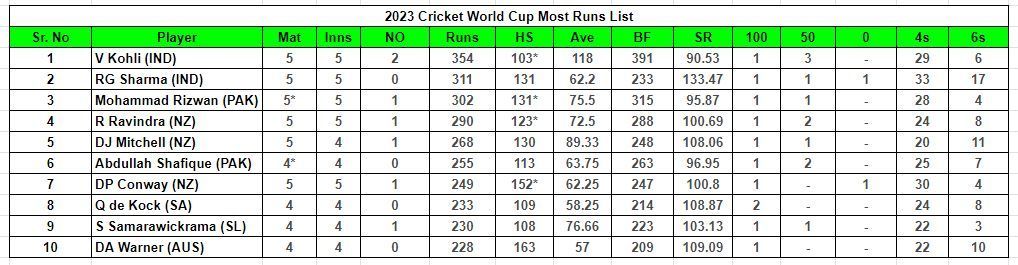 2023 World Cup Most Runs List