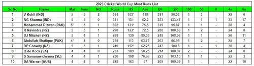 2023 World Cup Most Runs List