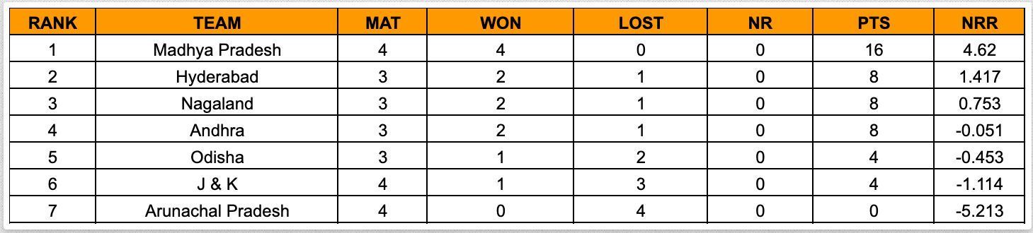 Women’s Senior T20 Trophy 2023 Points Table