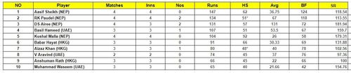 Nepal T20I Tri Series 2023 Most Runs List