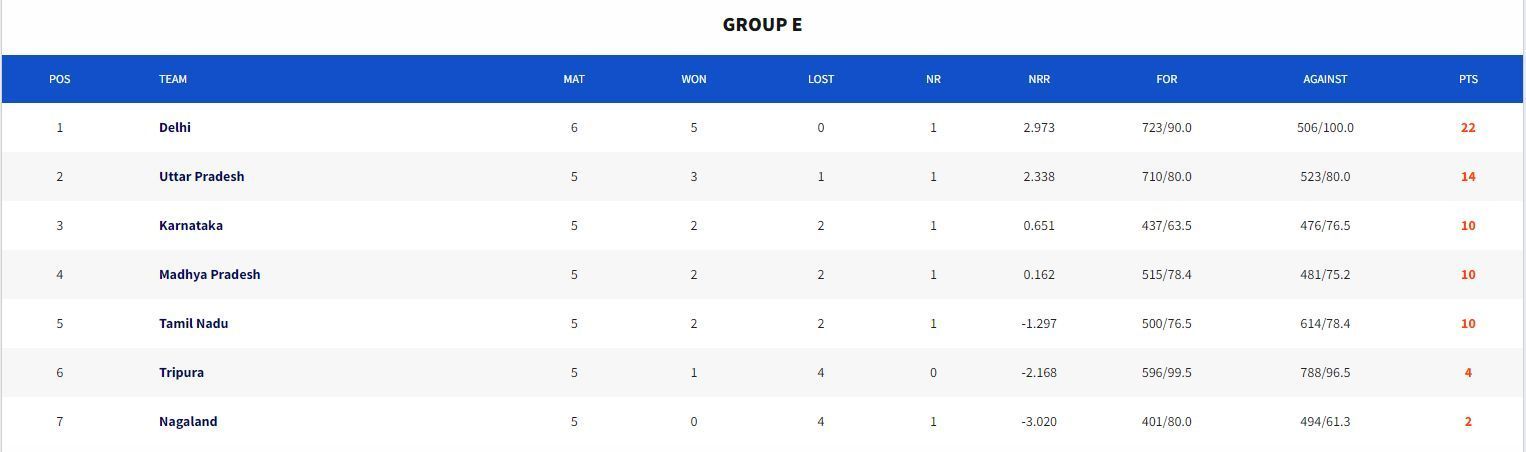 Syed Mushtaq Ali Trophy 2023 Points Table (Image Credits:- BCCI Domestic)