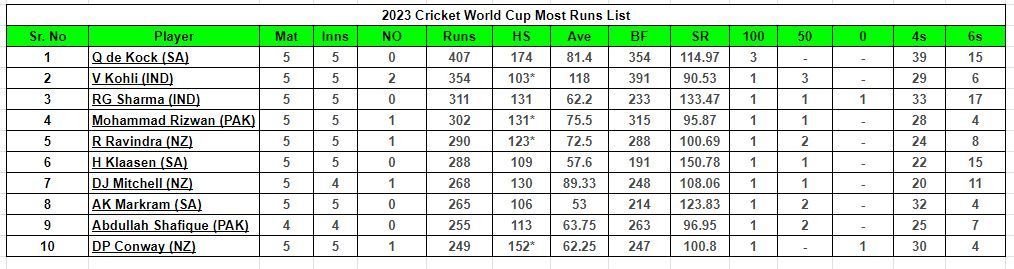 2023 World Cup Most Runs List                