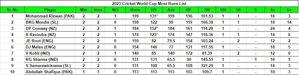 2023 World Cup Most Runs List           