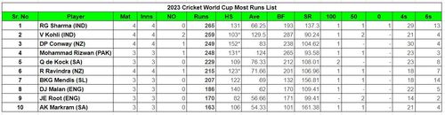 2023 World Cup Most Runs