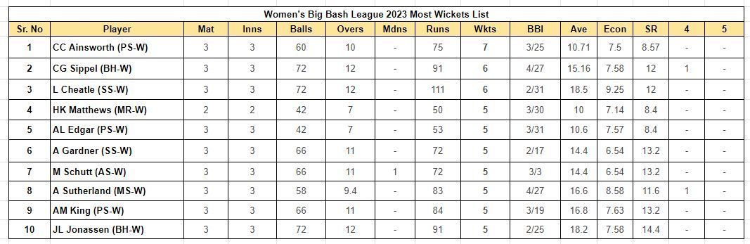 Women&#039;s Big Bash League 2023 Most Wickets List