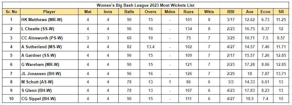 Women's Big Bash League 2023 Most Wickets List