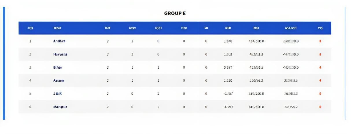 The situation worsens for J & K and Manipur with two back-to-back losses