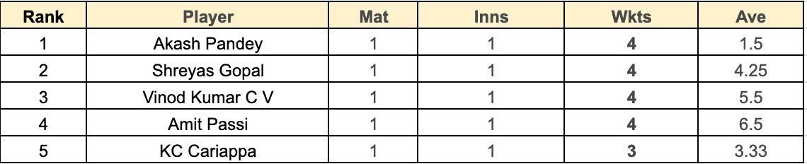 Syed Mushtaq Ali Trophy 2023 Most Wickets List