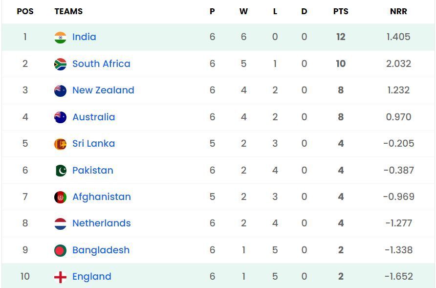 India have regained the number 1 position in the table