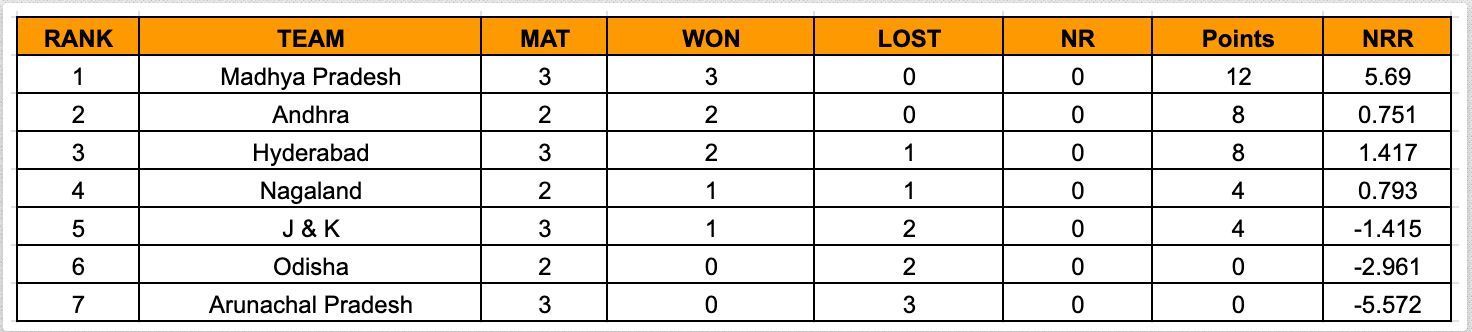 Women’s Senior T20 Trophy 2023 Points Table