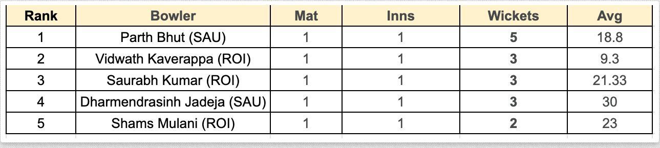 Irani Cup 2023 Most Wickets List