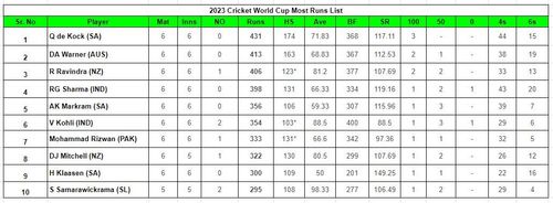 2023 World Cup Most Runs List