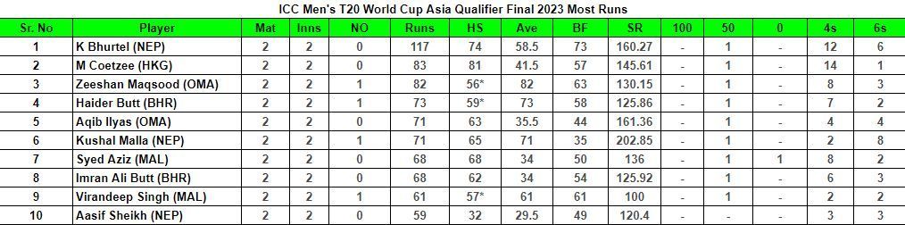 ICC Men&#039;s T20 World Cup Asia Qualifier Final 2023 Most Runs