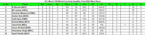 ICC Men's T20 World Cup Asia Qualifier Final 2023 Most Runs