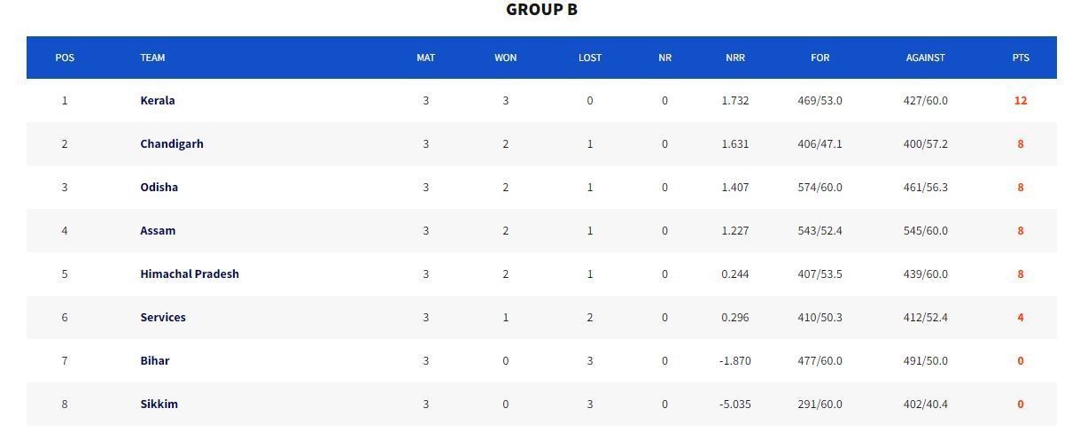 Syed Mushtaq Ali Trophy 2023 Points Table (Image Credits:- BCCI Domestic)