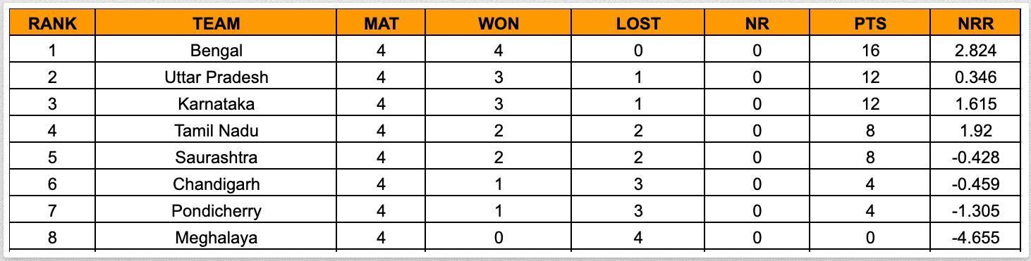 Women’s Senior T20 Trophy 2023 Points Table