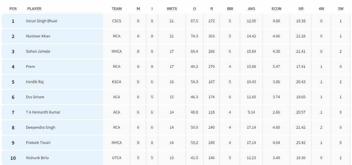 Vinoo Mankad Trophy 2023: Most Wickets List (Image Credit:- BCCI Domestic)