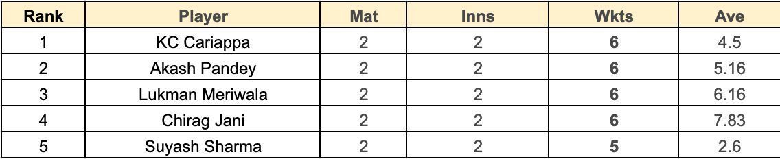 Syed Mushtaq Ali Trophy 2023 Most Wickets List