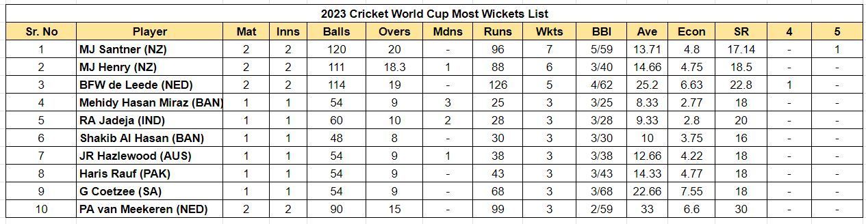 2023 World Cup Most Wickets