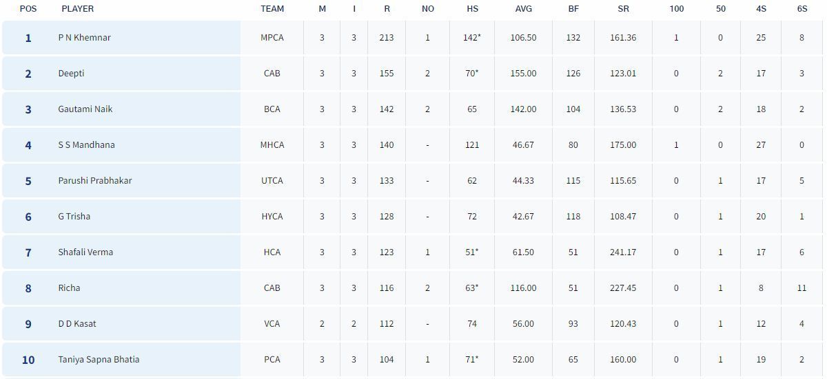 Senior Women&rsquo;s T20 Trophy 2023: Most Runs List (Image Credit:- BCCI Domestic)