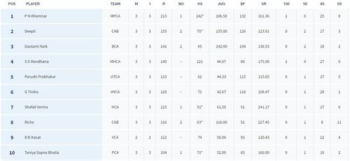 Senior Women’s T20 Trophy 2023: Most Runs List (Image Credit:- BCCI Domestic)