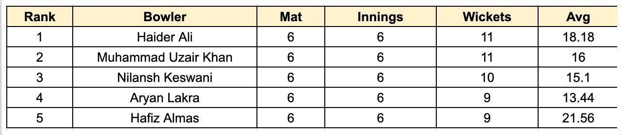 ILT20 Development 2023 Most Wickets List