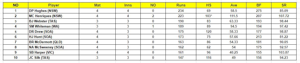 Marsh One Day Cup 2023 Most Runs List