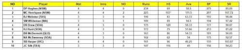 Marsh One Day Cup 2023 Most Runs List