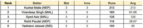 Asian Games Men's T20I, 2023 Most Runs List