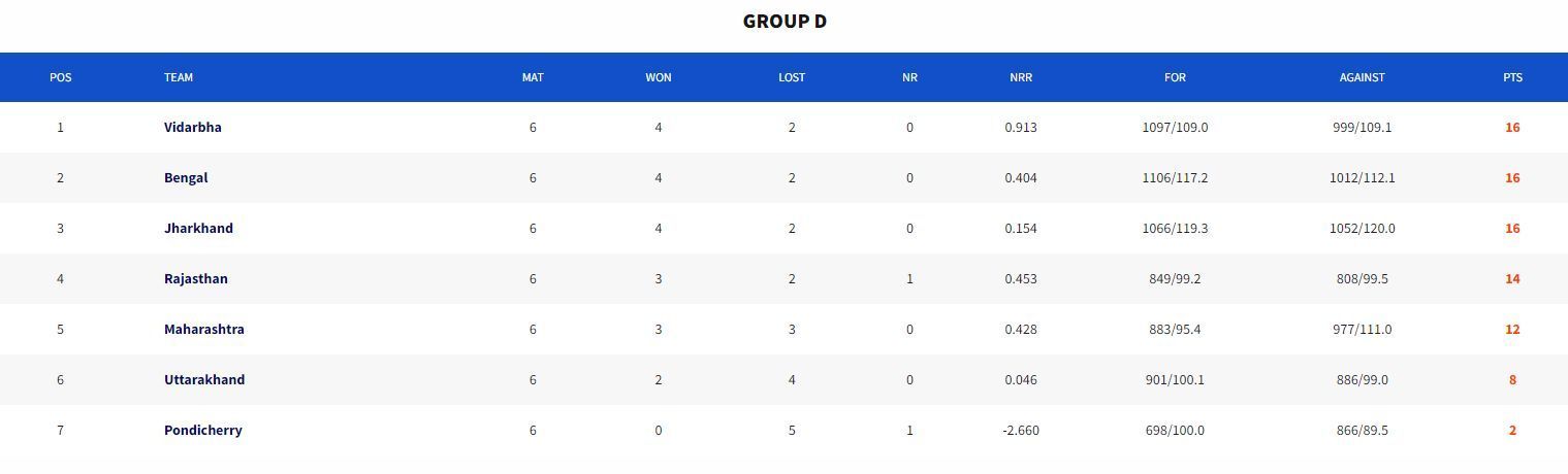 Syed Mushtaq Ali Trophy 2023 Points Table (Image Credits:- BCCI Domestic)