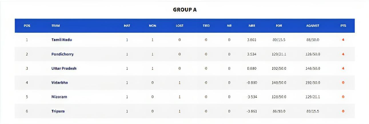 Strong Start for Tamil Nadu in Group A Points Table