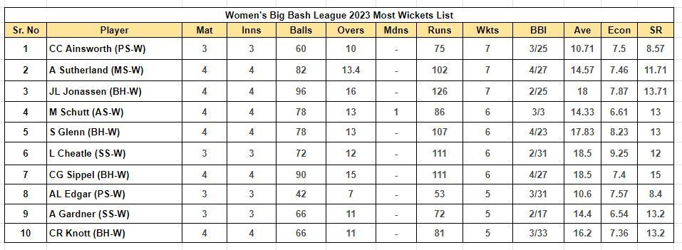 Women&#039;s Big Bash League 2023 Most Wickets List