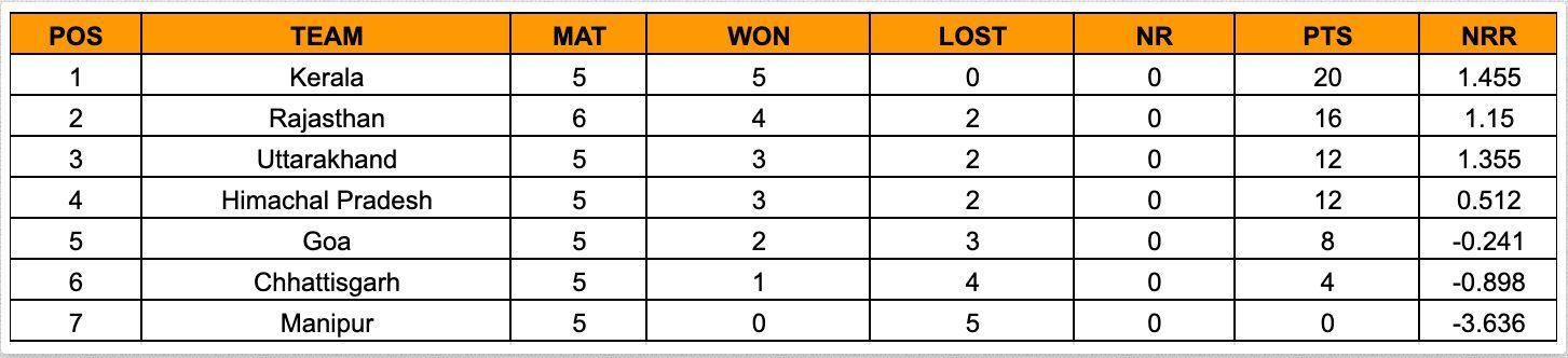 Senior Women’s T20 Trophy 2023 Points Table