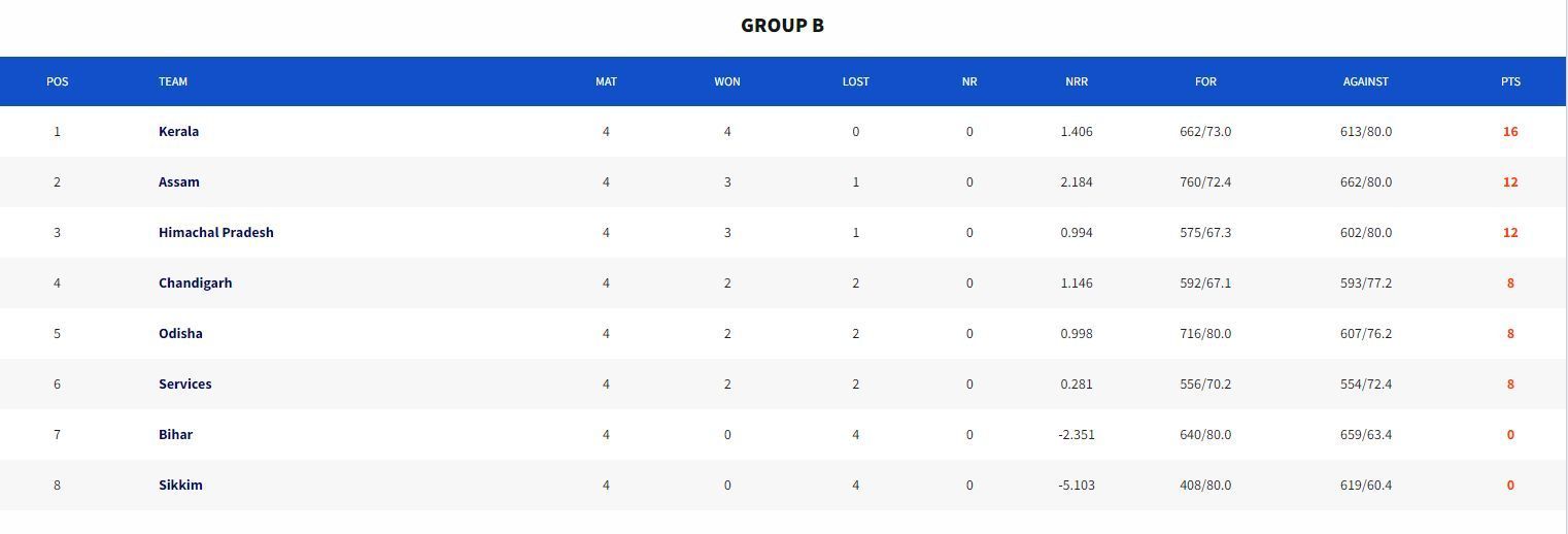 Syed Mushtaq Ali Trophy 2023 Points Table (Image Credits:- BCCI Domestic)