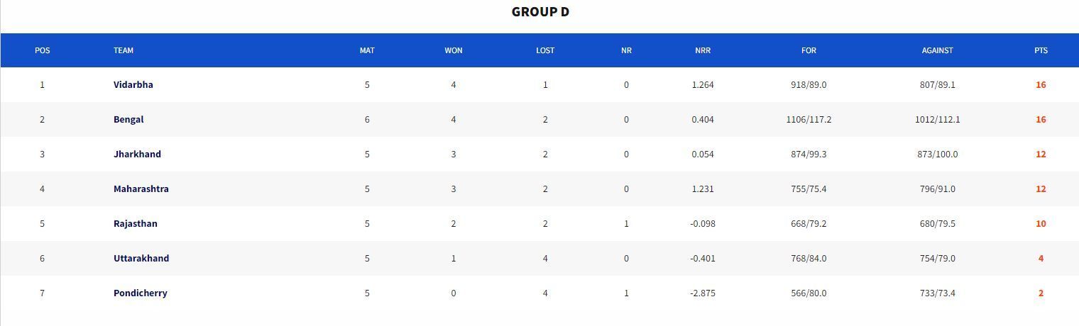 Syed Mushtaq Ali Trophy 2023 Points Table (Image Credits:- BCCI Domestic)