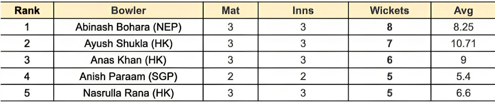 Asian Games Men's T20I, 2023 Most Wickets List