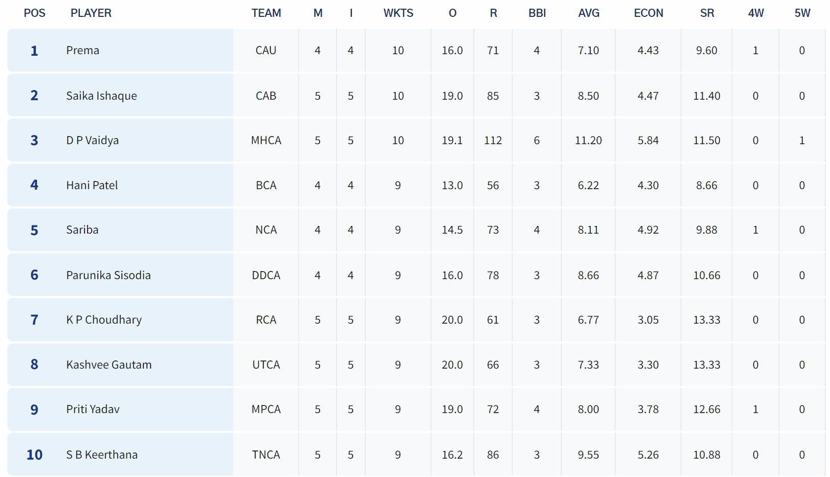 Senior Women’s T20 Trophy 2023 Most Wickets List