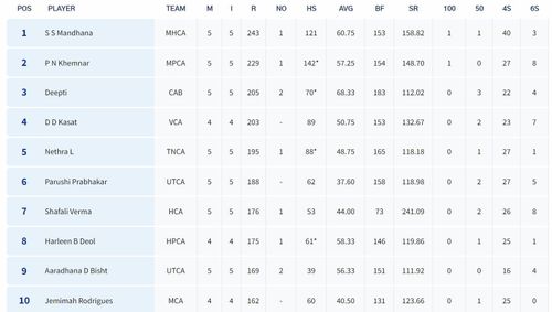 Senior Women’s T20 Trophy 2023 Most Runs List