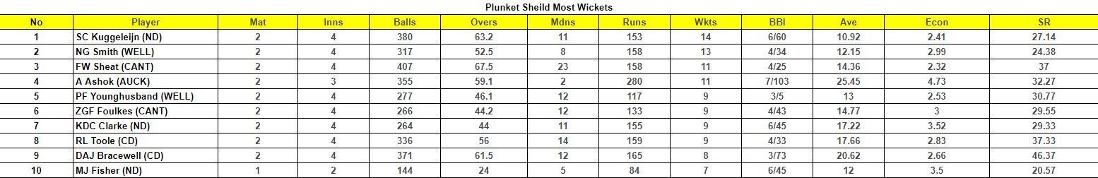 Plunket Shield 2023 Most Wickets List