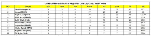 Ghazi Amanullah Khan Regional One Day Tournament 2023 Most Runs List