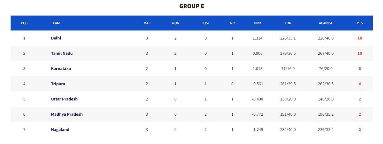 Syed Mushtaq Ali Trophy 2023 Points Table (Image Credits:- BCCI Domestic)