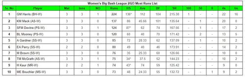 Women's Big Bash League 2023 Most Runs List