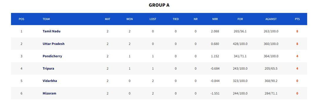 EnTamil Nadu&#039;s Unrelenting Grip on Group A: