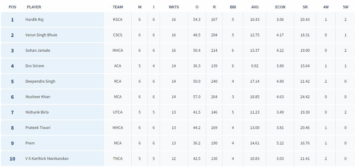 Vinoo Mankad Trophy 2023: Most Wickets List (Image Credit:- BCCI Domestic)