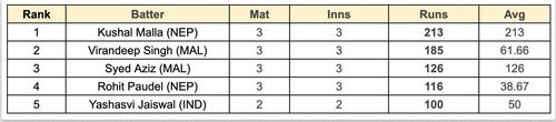 Asian Games Men's T20I, 2023 Most Runs List