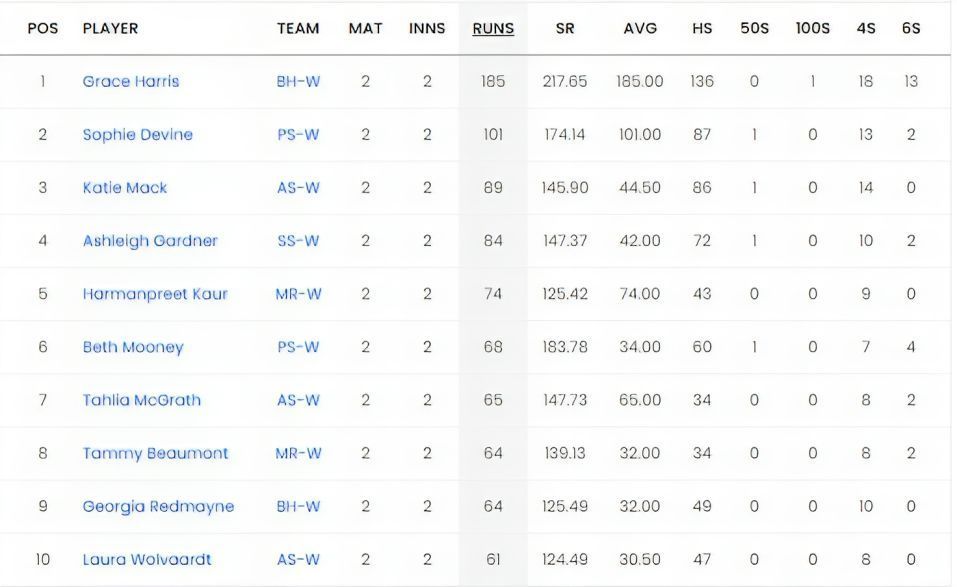 Women&#039;s Big Bash League 2023 Most Runs List